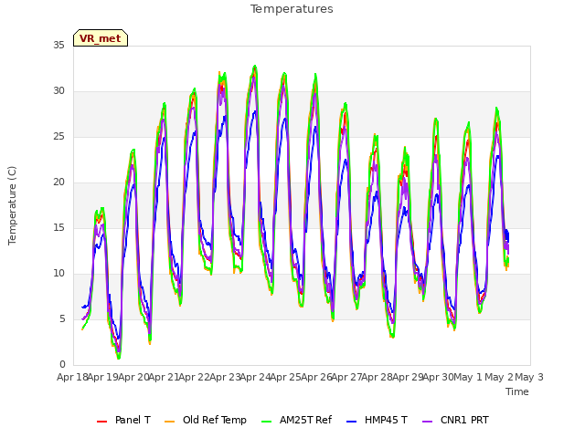 plot of Temperatures