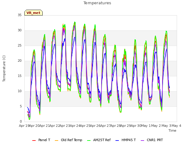 plot of Temperatures