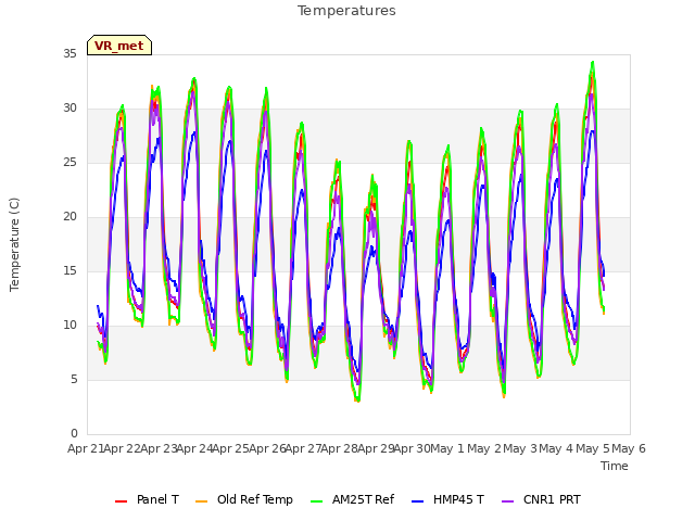 plot of Temperatures