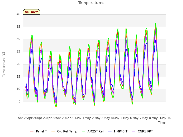 plot of Temperatures