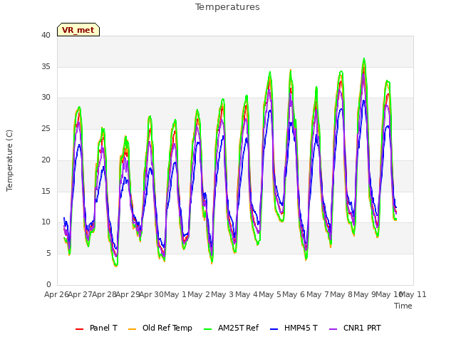 plot of Temperatures