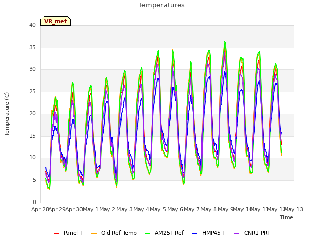 plot of Temperatures