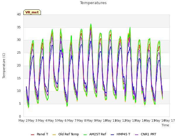 plot of Temperatures