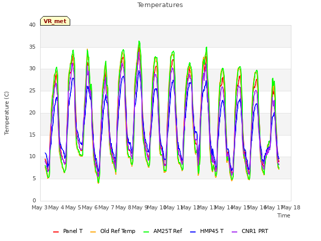 plot of Temperatures