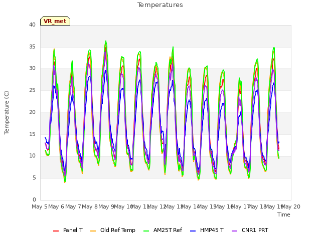 plot of Temperatures