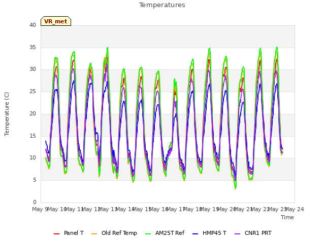 plot of Temperatures