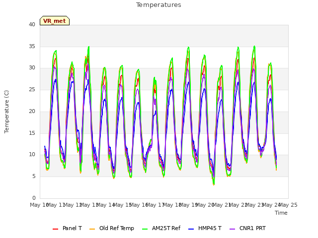 plot of Temperatures