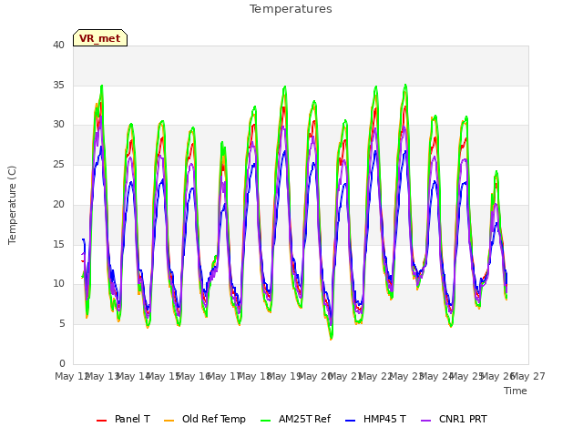 plot of Temperatures