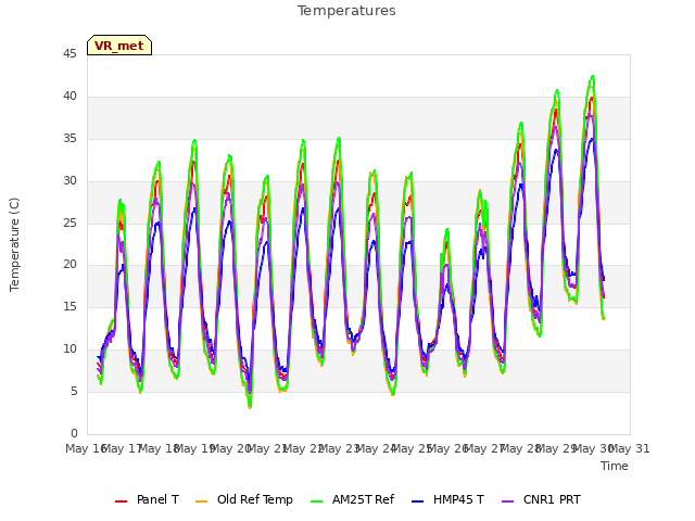 plot of Temperatures