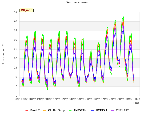 plot of Temperatures