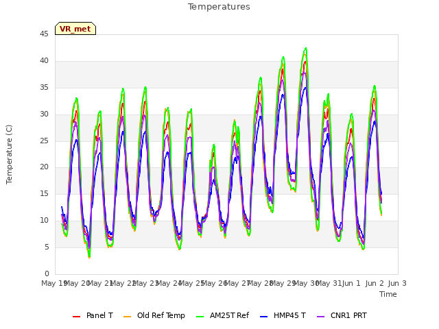 plot of Temperatures