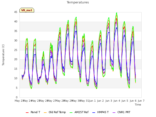 plot of Temperatures