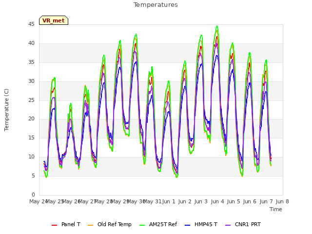 plot of Temperatures