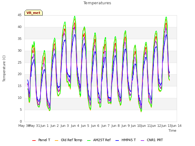 plot of Temperatures