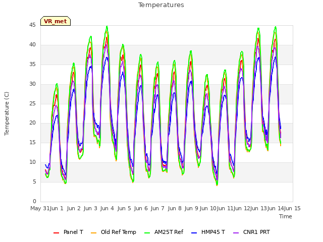 plot of Temperatures