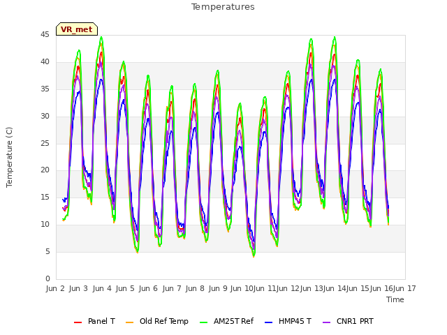 plot of Temperatures