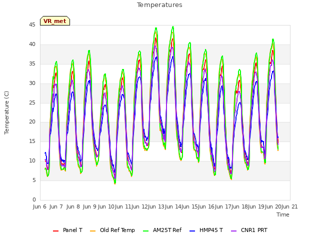 plot of Temperatures