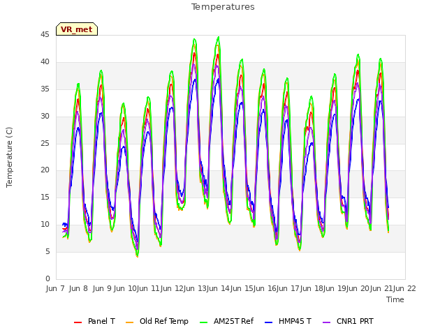 plot of Temperatures