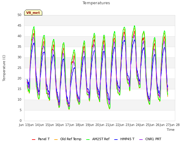 plot of Temperatures