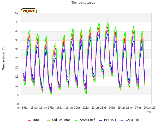 plot of Temperatures