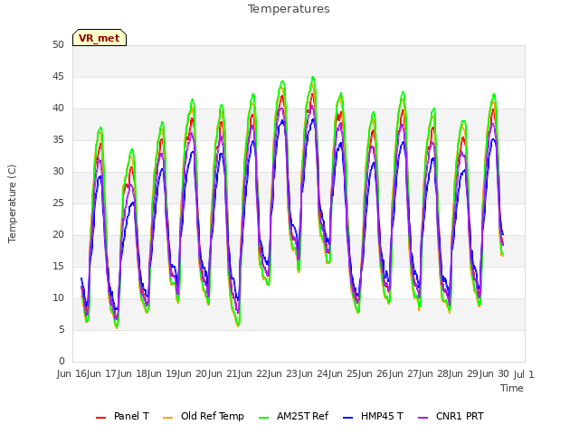 plot of Temperatures