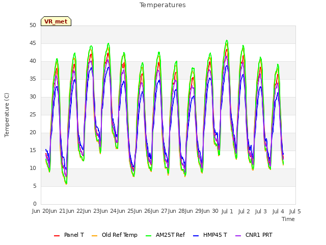 plot of Temperatures