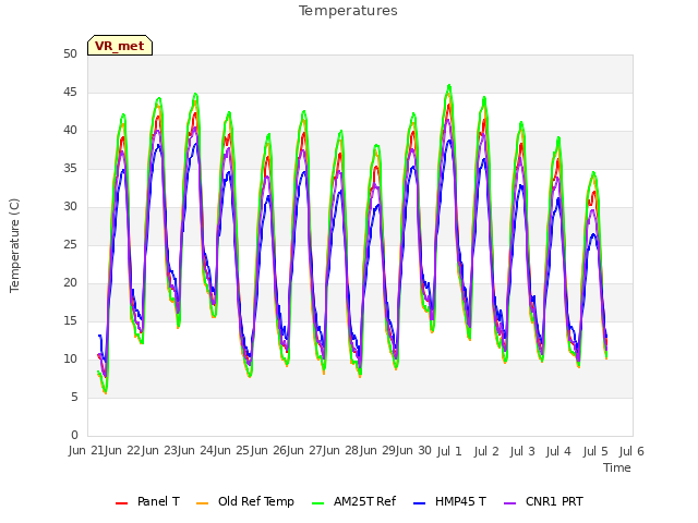 plot of Temperatures