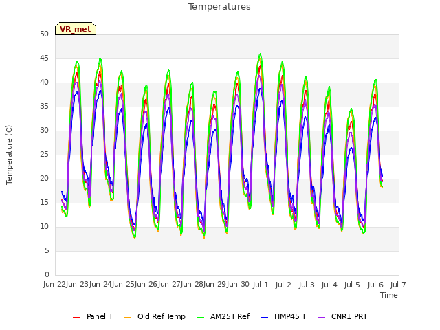 plot of Temperatures