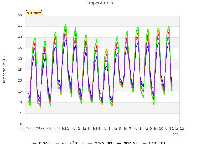 plot of Temperatures