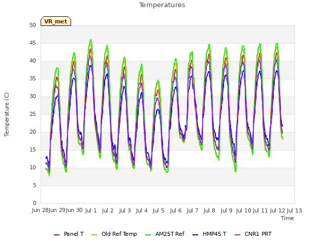 plot of Temperatures