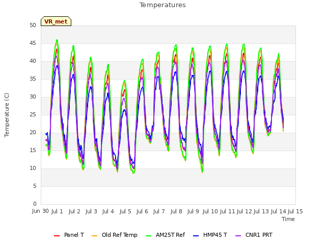 plot of Temperatures