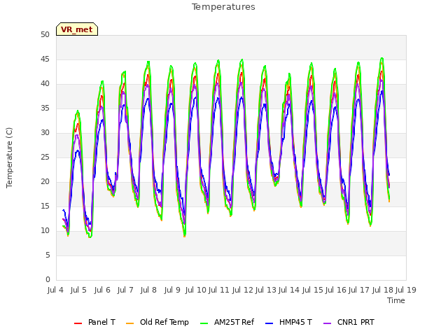 plot of Temperatures