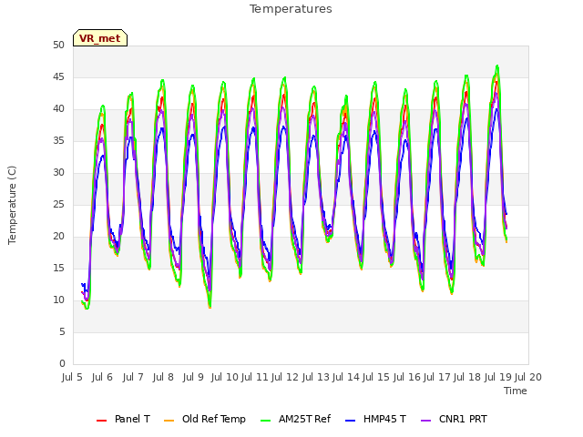 plot of Temperatures