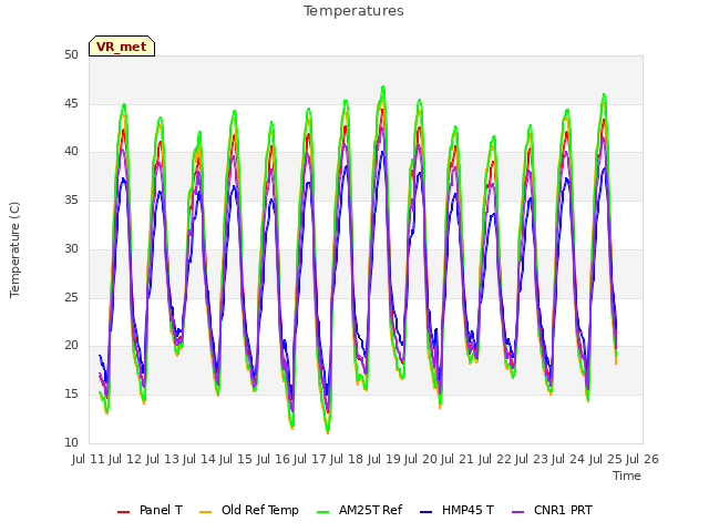 plot of Temperatures