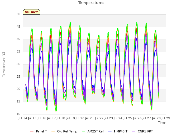 plot of Temperatures