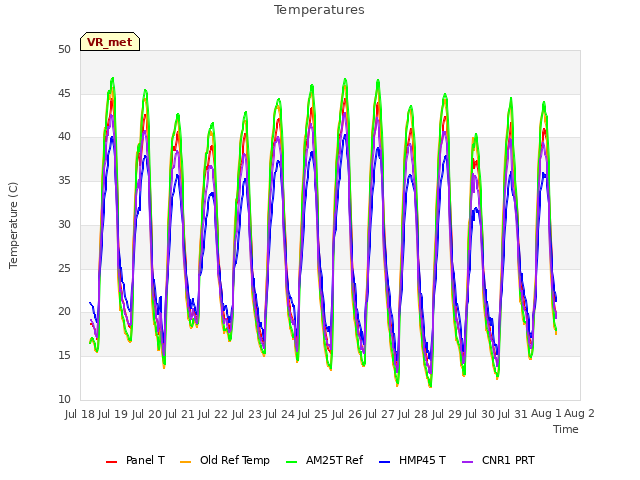 plot of Temperatures