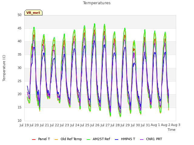 plot of Temperatures