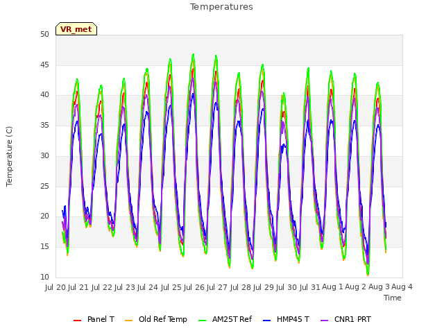 plot of Temperatures