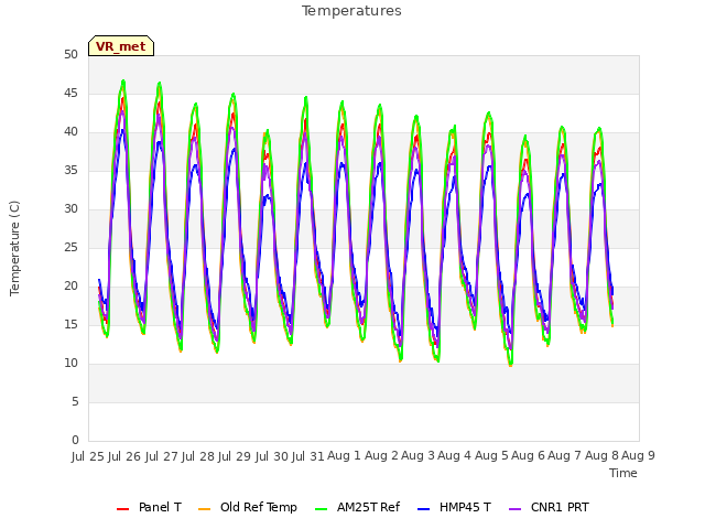 plot of Temperatures