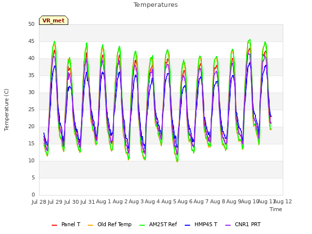 plot of Temperatures