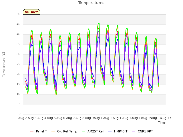 plot of Temperatures