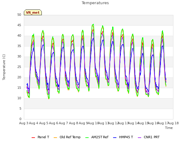 plot of Temperatures