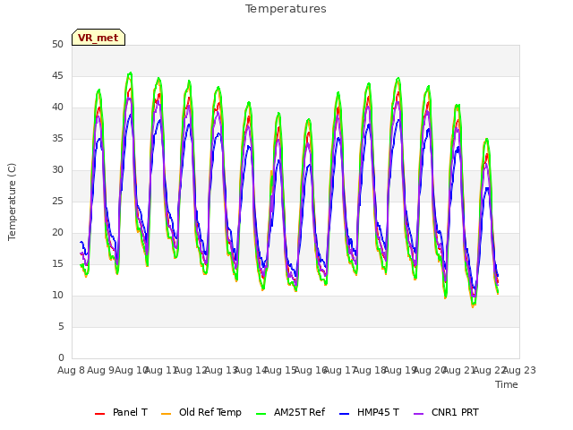 plot of Temperatures