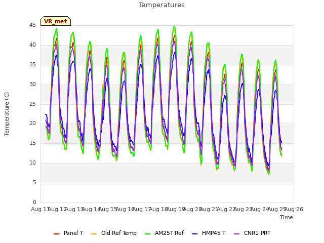 plot of Temperatures