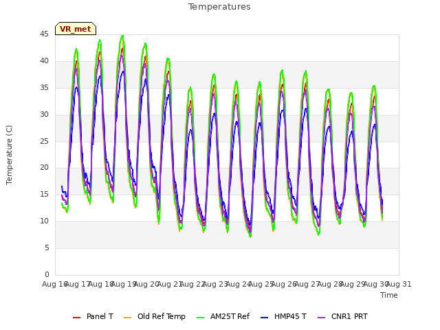 plot of Temperatures