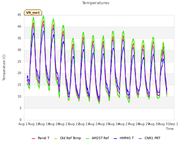 plot of Temperatures