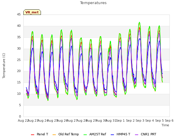 plot of Temperatures