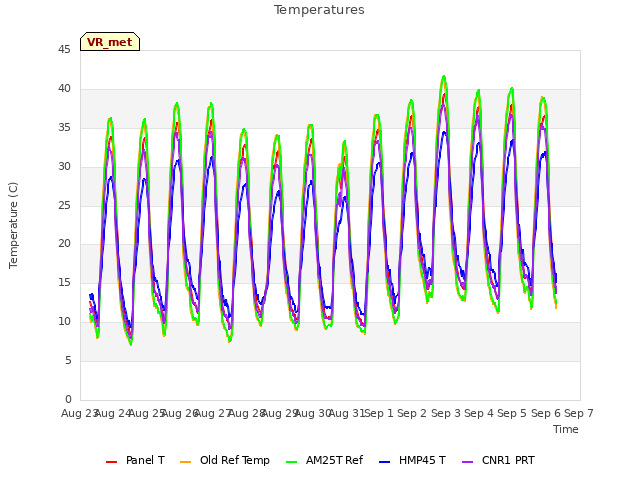 plot of Temperatures