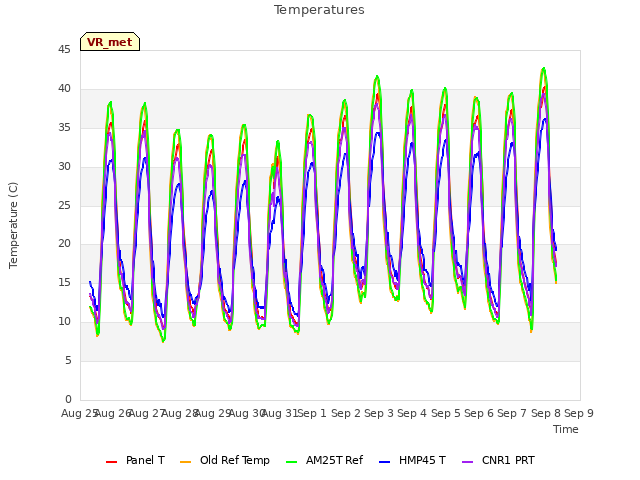 plot of Temperatures