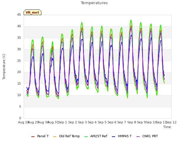 plot of Temperatures